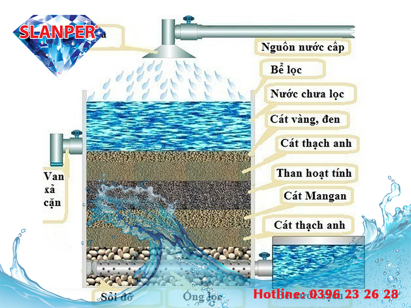 Xử lý nước giếng khoan nhiễm phèn bằng cách sử dụng hệ thống lọc nước